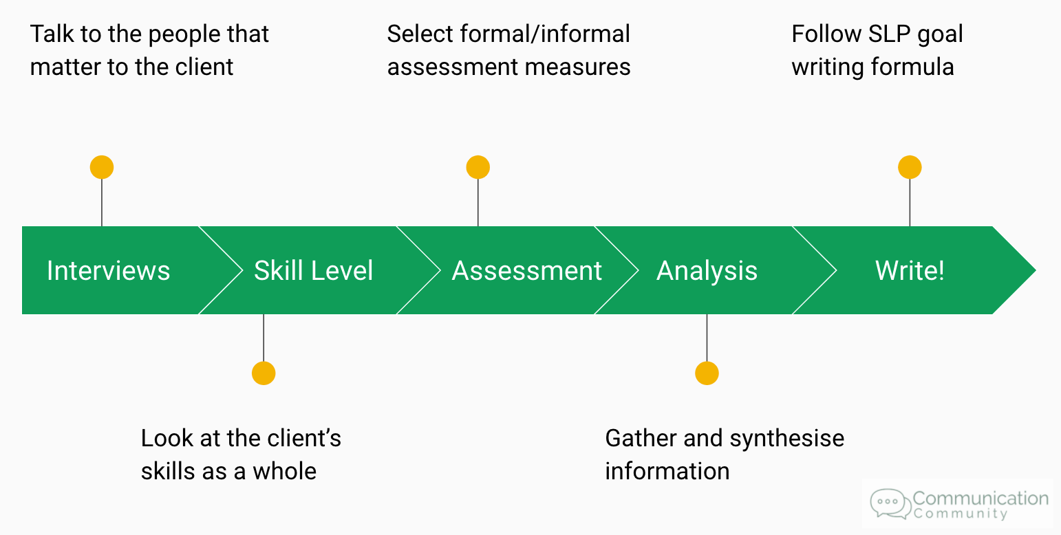 How To Write Pragmatic Language Goals