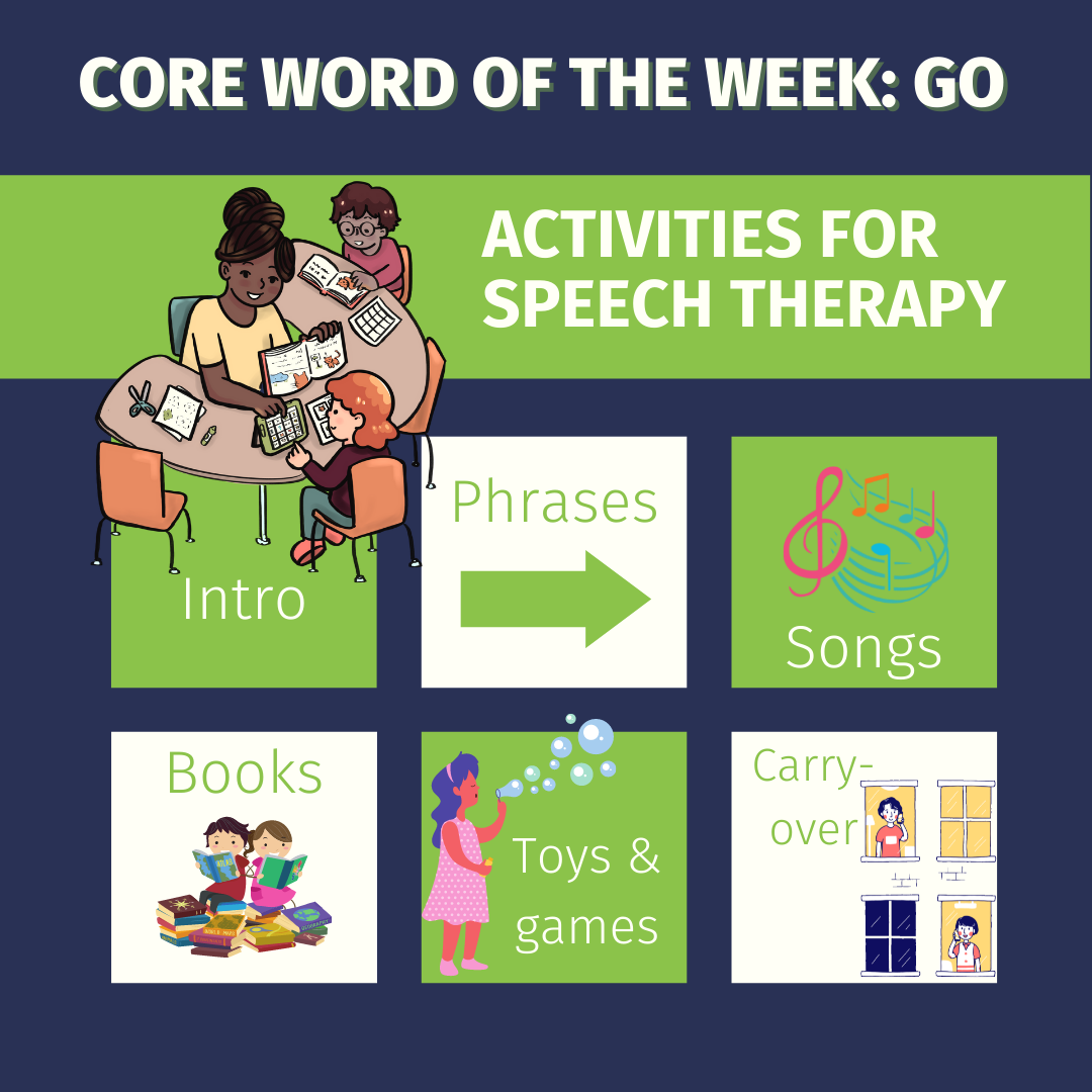 AAC Core Word Of The Week GO Speech Therapy Activities