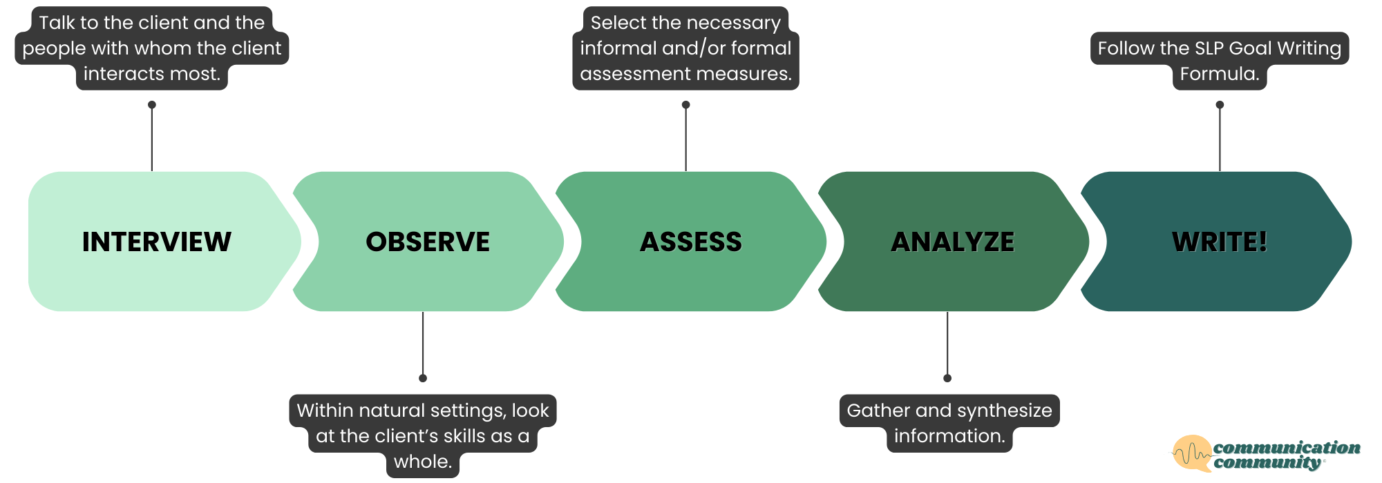 problem solving speech and language goals