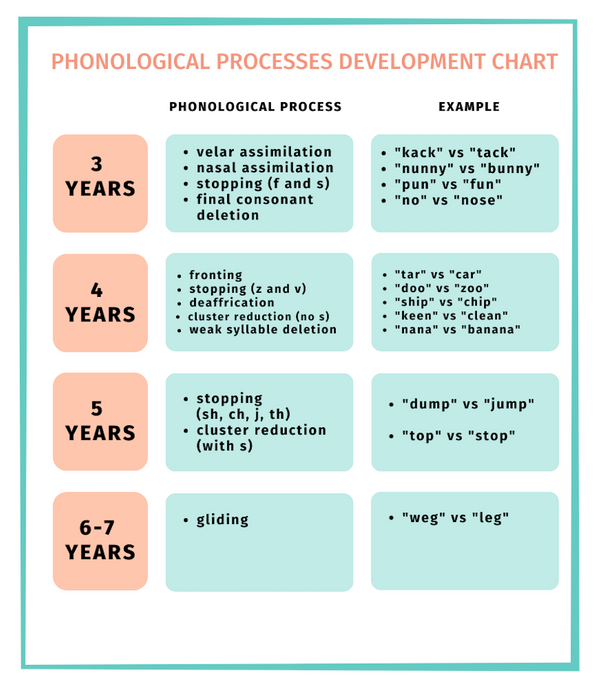 Articulation, Phonology, and Speech Sound Disorders